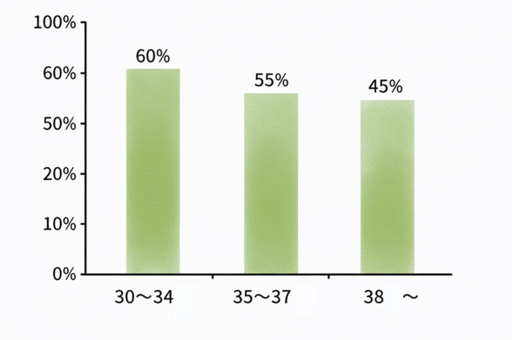 胚盤胞30代確率