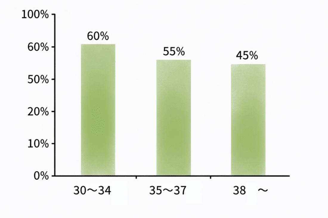 30代女性の受精卵が胚盤胞まで育つ確率を徹底解説｜胚培養士による年齢別解説と成功事例【2025年最新版】｜不妊治療なら生殖医療クリニック錦糸町駅前院