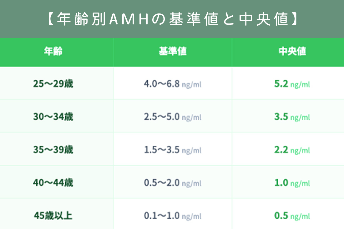 AMH検査の基準値を専門医が徹底解説｜年齢別基準値と妊活への活かし方｜値が低い・高い時の対処法｜不妊治療なら生殖医療クリニック錦糸町駅前院