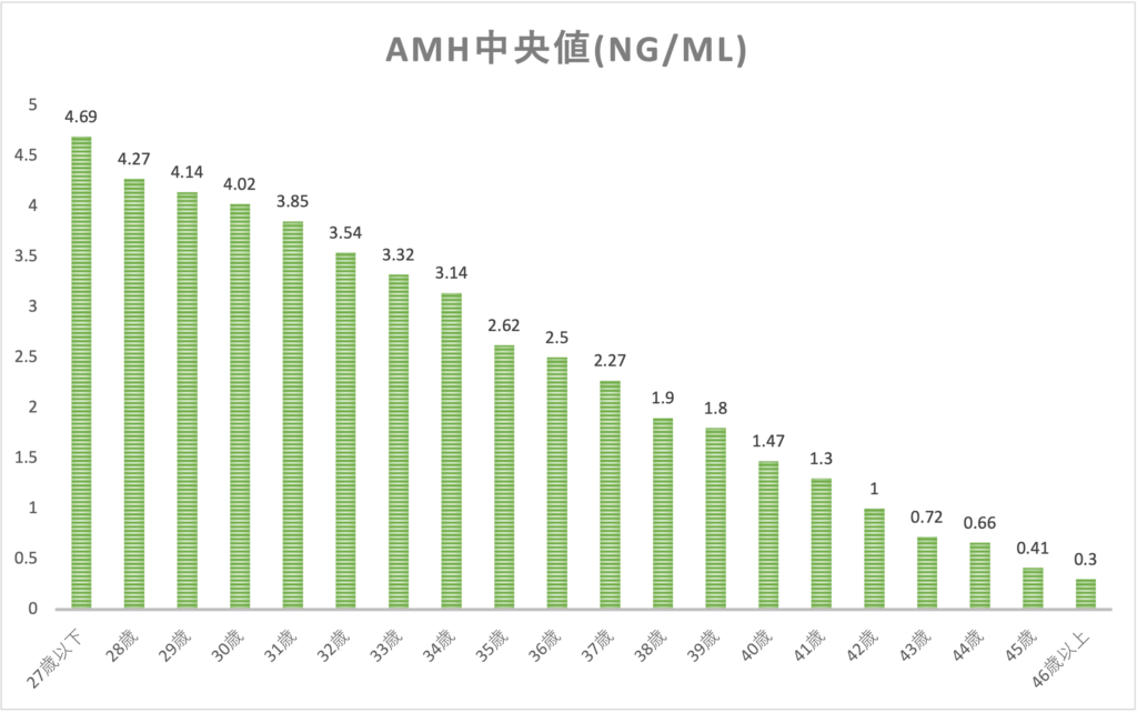 年齢別AMH値中央値