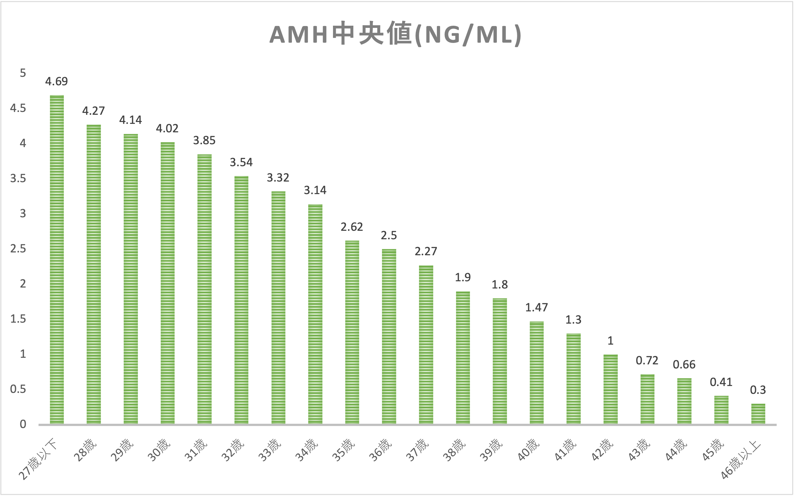 年齢別AMH値中央値