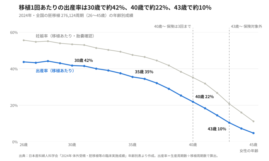 「年齢別 移植1回あたりの出産率(2024年)」
