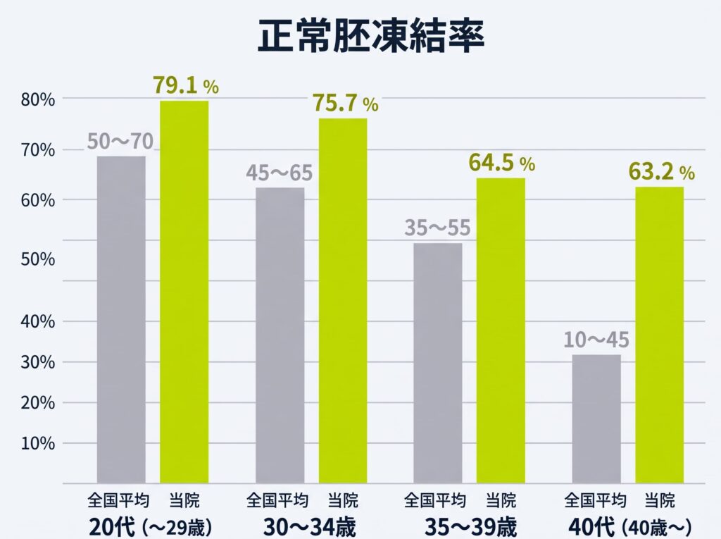 胚凍結_年齢別